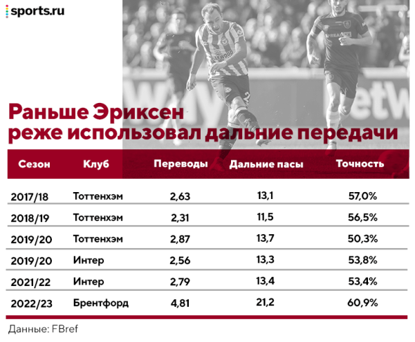Эриксен реактивно вернулся на топ-уровень – и это ожидаемое чудо. Он готов удивлять в «МЮ» Эриксен реактивно вернулся на топ-уровень – и это ожидаемое чудо. Он готов удивлять в «МЮ»