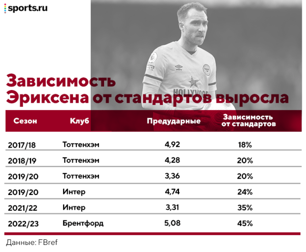 Эриксен реактивно вернулся на топ-уровень – и это ожидаемое чудо. Он готов удивлять в «МЮ» Эриксен реактивно вернулся на топ-уровень – и это ожидаемое чудо. Он готов удивлять в «МЮ»