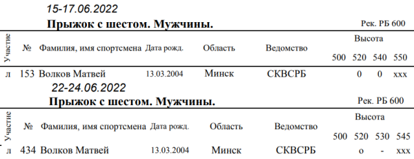 Отец российского шестовика из сборной Беларуси уверяет: сын бежит круче суперчемпиона и готов покорить топ-высоту. Только, судя по свежим результатам, это фейки