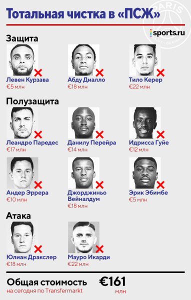«ПСЖ» хочет избавиться аж от 11 игроков – на них потратили больше 280 млн