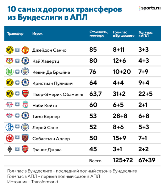 Новички из Германии ужасно стартуют в АПЛ &ndash; явление назвали &laquo;налогом на Бундеслигу&raquo;. Из-за этого &laquo;Челси&raquo; отказался от борьбы за Холанда