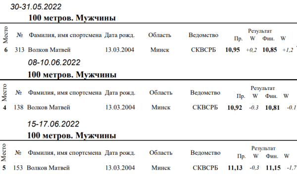 Отец российского шестовика из сборной Беларуси уверяет: сын бежит круче суперчемпиона и готов покорить топ-высоту. Только, судя по свежим результатам, это фейки