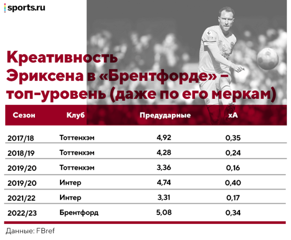 Эриксен реактивно вернулся на топ-уровень – и это ожидаемое чудо. Он готов удивлять в «МЮ» Эриксен реактивно вернулся на топ-уровень – и это ожидаемое чудо. Он готов удивлять в «МЮ»