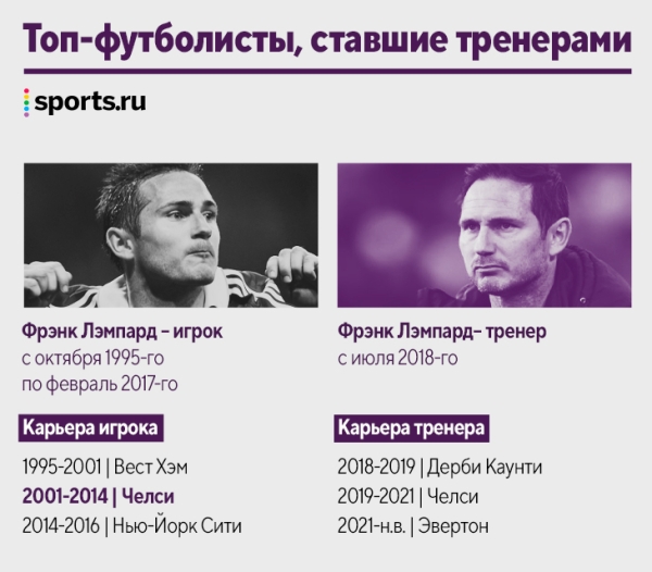 Наши кумиры уже тренируют! Десятки новых коучей за пять лет: Руни, Рауль, Маскерано и даже Арбелоа Наши кумиры уже тренируют! Десятки новых коучей за пять лет: Руни, Рауль, Маскерано и даже Арбелоа