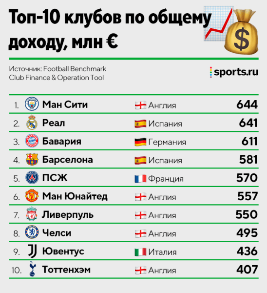 АПЛ нет равных. Она лидирует по всем доходам, средней стоимости составов и подписчикам в соцсетях