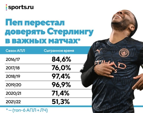 Стерлинг уходит из «Ман Сити» на спаде, но его статистика – кляп для хейтеров. Любовь Тухеля к универсалам поможет в «Челси»