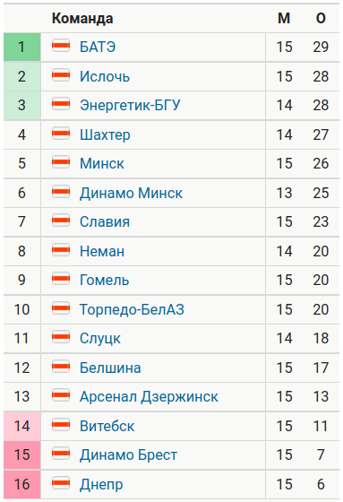 «Шахтер» постепенно настигает лидирующий БАТЭ: две победы за неделю, теряют меньше очков, Скавыш и Подстрелов почувствовали вкус голов