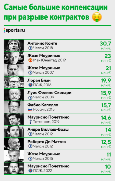«ПСЖ» выплатит Почеттино 10 млн. Немного не хватило, чтобы во второй раз залететь в топ-10 по неустойкам