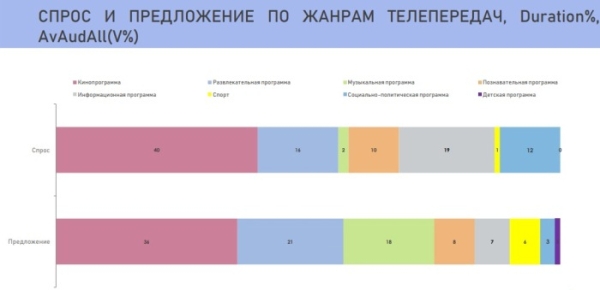 Разное.  Спрос на спорт на белорусском ТВ в июне среди городского населения от 4 лет и старше — 1%
 