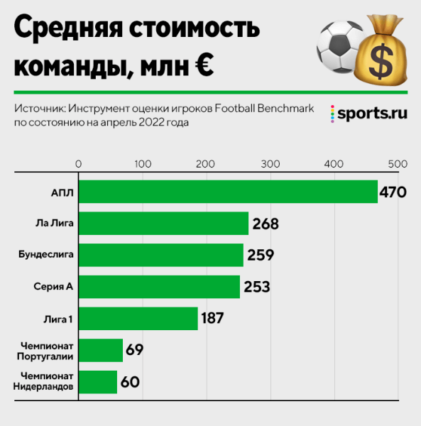 АПЛ нет равных. Она лидирует по всем доходам, средней стоимости составов и подписчикам в соцсетях