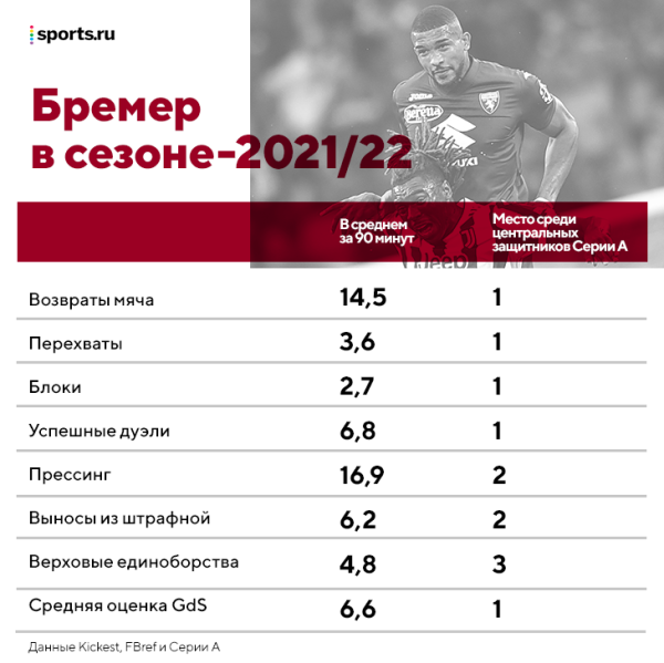«Юве» заменил Де Лигта статистическим монстром, съевшим лучших форвардов Серии А. Но у Аллегри Бремер потускнеет «Юве» заменил Де Лигта статистическим монстром, съевшим лучших форвардов Серии А. Но у Аллегри Бремер потускнеет