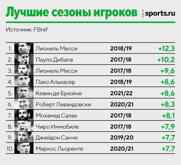 Исследование: лучшая реализация ударов. Месси – король среди игроков, «Дортмунд» – среди клубов Исследование: лучшая реализация ударов. Месси – король среди игроков, «Дортмунд» – среди клубов
