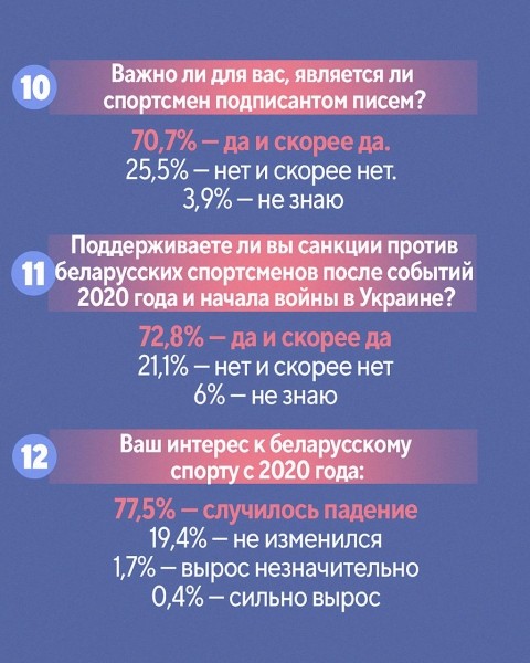 Футбольная аудитория в два раза больше хоккейной, 60% согласились перейти на беларусский, 2% стали следить за спортом больше. Результаты опроса пользователей Tribuna.com Футбольная аудитория в два раза больше хоккейной, 60% согласились перейти на беларусский, 2% стали следить за спортом больше. Результаты опроса пользователей Tribuna.com