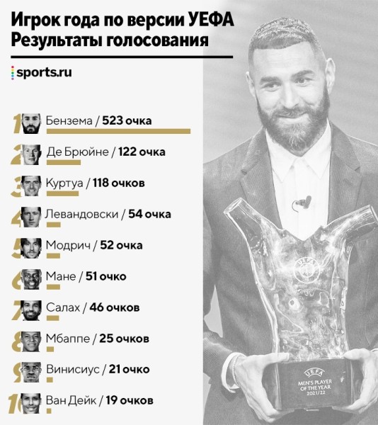 Бензема – игрок года УЕФА. Побил рекорд Роналду по очкам и установил исторический отрыв от 2-го места Бензема – игрок года УЕФА. Побил рекорд Роналду по очкам и установил исторический отрыв от 2-го места