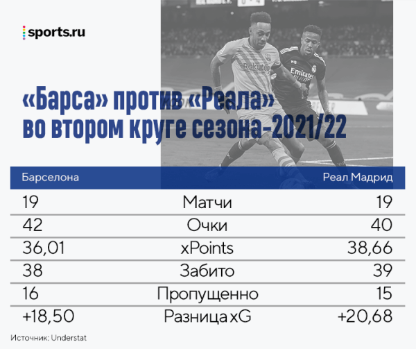 «Барса» бросает вызов «Реалу» через громкие трансферы, но у команды Анчелотти больше плюсов в гонке