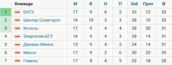Минское «Динамо» – теневой лидер чемпионата: мало забивает, пропускает больше, чем создают соперники, но имеет план и его придерживается Минское «Динамо» – теневой лидер чемпионата: мало забивает, пропускает больше, чем создают соперники, но имеет план и его придерживается