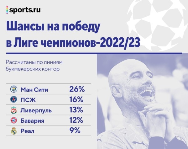 ЛЧ-2022/23: фаворит – «Манчестер Сити», «Интер» не навяжет борьбу «Барсе» и «Баварии», а «Реал» снова недооценивают ЛЧ-2022/23: фаворит – «Манчестер Сити», «Интер» не навяжет борьбу «Барсе» и «Баварии», а «Реал» снова недооценивают