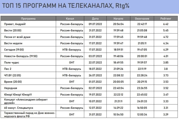 Миллионы беларусов еще смотрят ТВ, где самое популярное – из России. Сейчас в топ залетела и РПЛ, но тут все не так однозначно (ЧБ может потягаться) Миллионы беларусов еще смотрят ТВ, где самое популярное – из России. Сейчас в топ залетела и РПЛ, но тут все не так однозначно (ЧБ может потягаться)