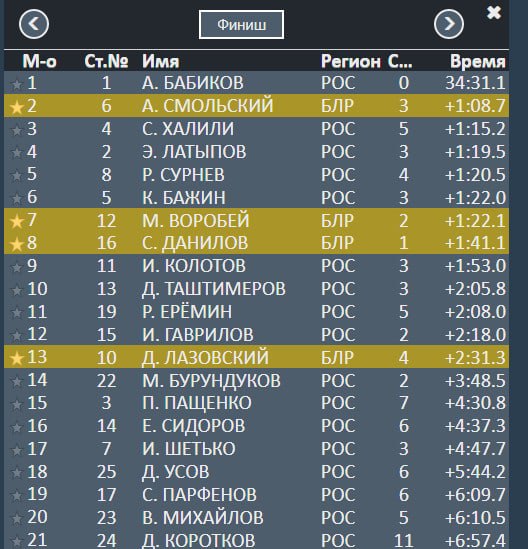 Биатлон.  Антон Смольский финишировал вторым в масстарте Кубка Содружества в Сочи
 