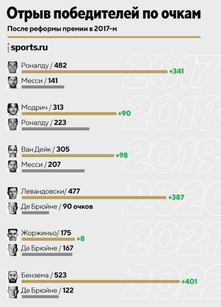 Бензема – игрок года УЕФА. Побил рекорд Роналду по очкам и установил исторический отрыв от 2-го места Бензема – игрок года УЕФА. Побил рекорд Роналду по очкам и установил исторический отрыв от 2-го места