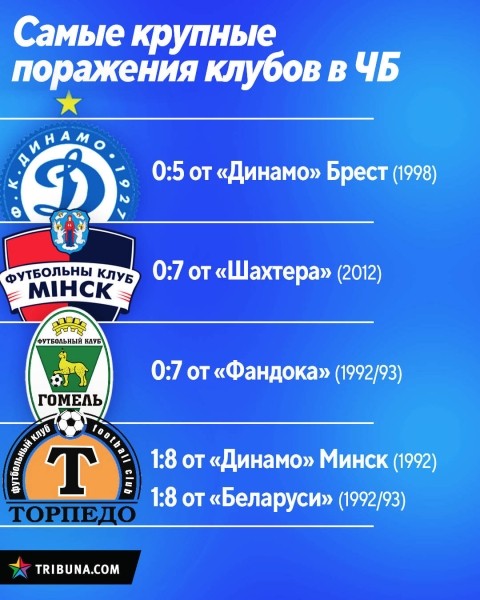 БАТЭ – наименее униженный из топов, «Энергетик» и «Неман» держат антирекорд лиги, «Шахтер» совсем рядом. Самые крупные поражения в истории белклубов БАТЭ – наименее униженный из топов, «Энергетик» и «Неман» держат антирекорд лиги, «Шахтер» совсем рядом. Самые крупные поражения в истории белклубов