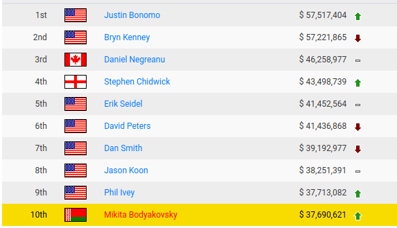 Один из топов в покере – экс-шахматист из Беларуси: любил ставить на спорт, в 10-й раз взял больше миллиона, празднует с флагом Украины