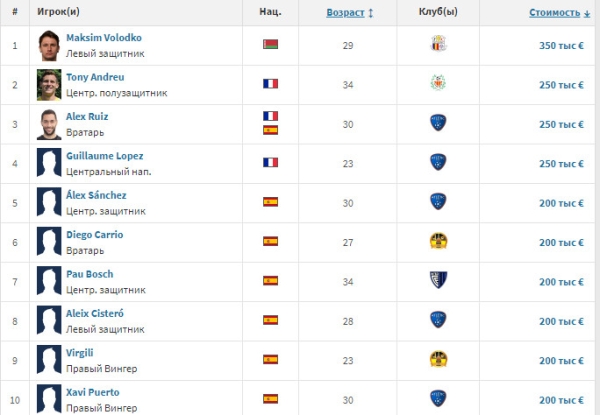 Футбол. Новоиспеченный защитник "Санты-Коломы" Максим Володько стал самым дорогим игроком чемпионата Андорры
Футбол. Новоиспеченный защитник "Санты-Коломы" Максим Володько стал самым дорогим игроком чемпионата Андорры