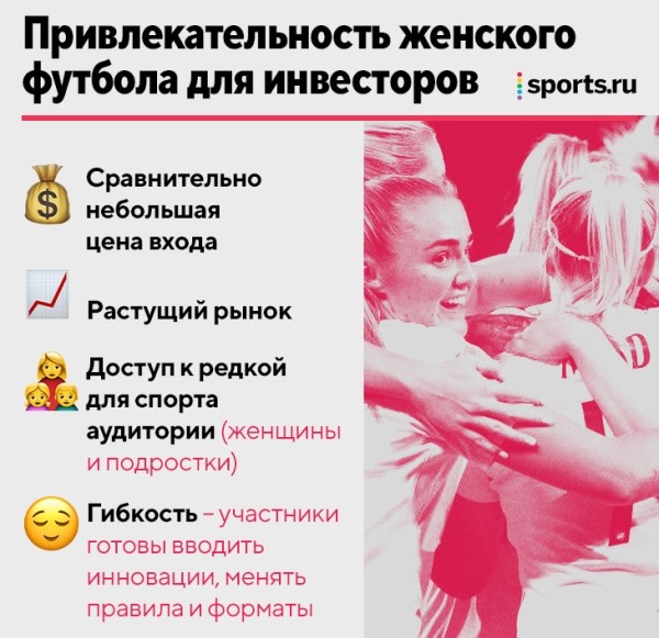Женский футбол уходит от мужского – и становится сильнее. Он все привлекательнее для инвесторов и нравится подросткам