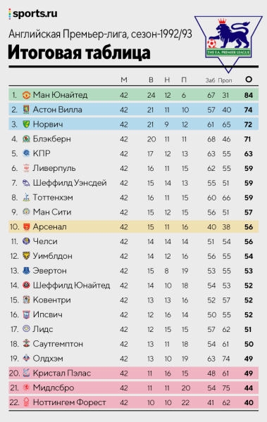 АПЛ – 30 лет. Каким был первый сезон? Рекордный трансфер? И как «МЮ» Фергюсона пропустил уже на 5-й минуте?