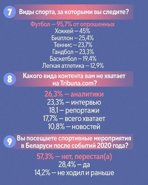 Футбольная аудитория в два раза больше хоккейной, 60% согласились перейти на беларусский, 2% стали следить за спортом больше. Результаты опроса пользователей Tribuna.com Футбольная аудитория в два раза больше хоккейной, 60% согласились перейти на беларусский, 2% стали следить за спортом больше. Результаты опроса пользователей Tribuna.com