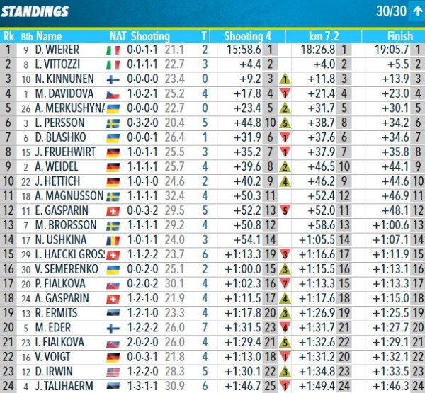 Биатлон. Анастасия Киннунен завоевала бронзу в суперспринте на чемпионате мира по летнему биатлону в Рупольдинге
Биатлон. Анастасия Киннунен завоевала бронзу в суперспринте на чемпионате мира по летнему биатлону в Рупольдинге