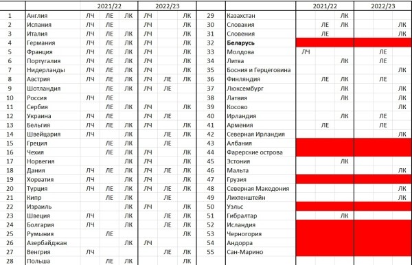 Белфутбол імкліва набліжаецца да еўрапейскага дна: яшчэ адзін правальны сезон – і заяўка скароціцца да трох клубаў