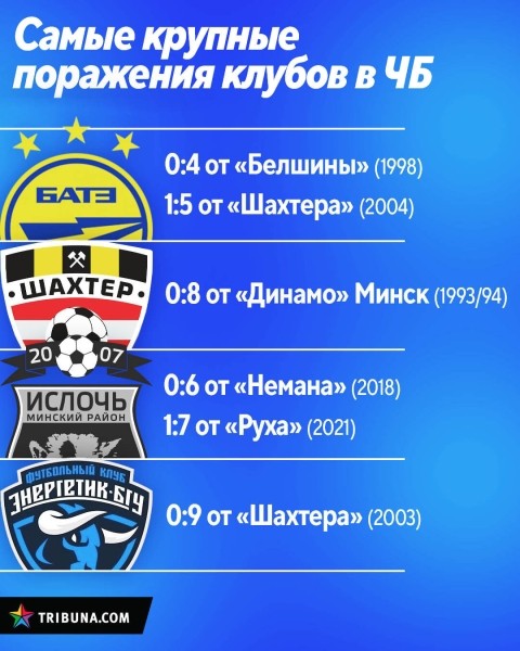 БАТЭ – наименее униженный из топов, «Энергетик» и «Неман» держат антирекорд лиги, «Шахтер» совсем рядом. Самые крупные поражения в истории белклубов БАТЭ – наименее униженный из топов, «Энергетик» и «Неман» держат антирекорд лиги, «Шахтер» совсем рядом. Самые крупные поражения в истории белклубов