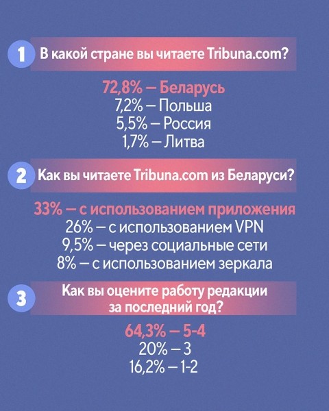 Футбольная аудитория в два раза больше хоккейной, 60% согласились перейти на беларусский, 2% стали следить за спортом больше. Результаты опроса пользователей Tribuna.com Футбольная аудитория в два раза больше хоккейной, 60% согласились перейти на беларусский, 2% стали следить за спортом больше. Результаты опроса пользователей Tribuna.com