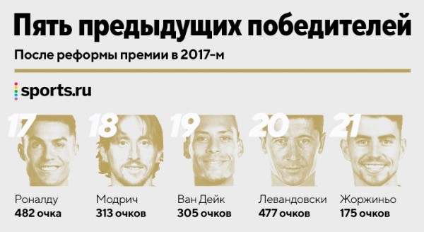 Бензема – игрок года УЕФА. Побил рекорд Роналду по очкам и установил исторический отрыв от 2-го места Бензема – игрок года УЕФА. Побил рекорд Роналду по очкам и установил исторический отрыв от 2-го места