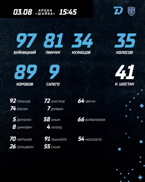 Хоккей.  Турнир в Сочи. СКА &mdash; "Динамо" Мн:  в стартовой тройке нападения &mdash; Буйницкий, Пинчук и Кузнецов
&nbsp;&nbsp;