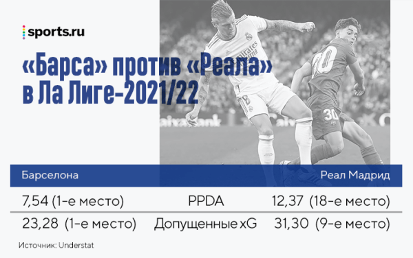 «Барса» бросает вызов «Реалу» через громкие трансферы, но у команды Анчелотти больше плюсов в гонке