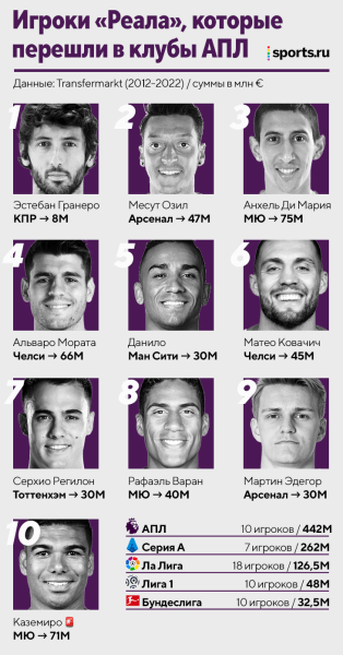 «Реал» заработал 442 миллиона евро на продажах в АПЛ за 10 лет. Хватило 10 трансферов, Каземиро – в тройке самых дорогих