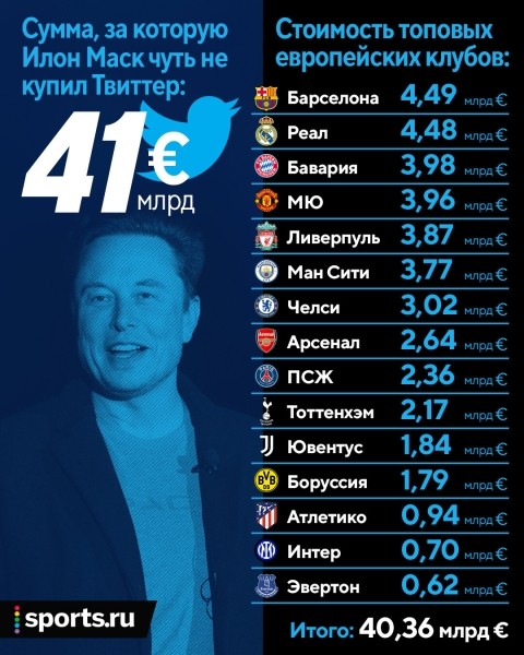 Илон Маск пошутил про покупку «МЮ» (и получил альтернативу от «Крумкачоў»). А миллиардер Рэтклифф не шутит, и Глейзеры готовы продать часть акций Илон Маск пошутил про покупку «МЮ» (и получил альтернативу от «Крумкачоў»). А миллиардер Рэтклифф не шутит, и Глейзеры готовы продать часть акций