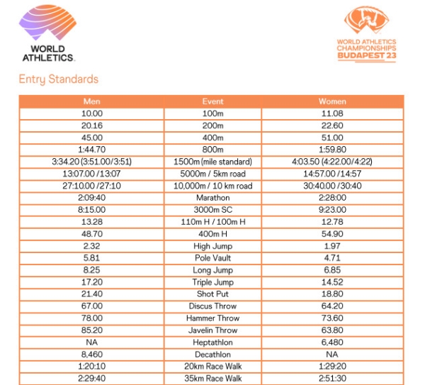 Разное.  World Athletics опубликовала небывало высокие нормативы отбора на ЧМ-2023. На ЧБ-2022 их выполнили всего трое
 