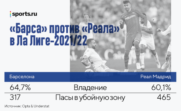 «Барса» бросает вызов «Реалу» через громкие трансферы, но у команды Анчелотти больше плюсов в гонке