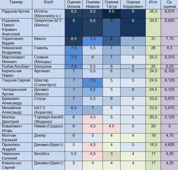 Радьков – лучший, Челядинский и Ташуев в конце десятки, Михайлов лишь одиннадцатый. Авторы главных телеграм-каналов Беларуси выбрали топ-тренеров «вышки» Радьков – лучший, Челядинский и Ташуев в конце десятки, Михайлов лишь одиннадцатый. Авторы главных телеграм-каналов Беларуси выбрали топ-тренеров «вышки»