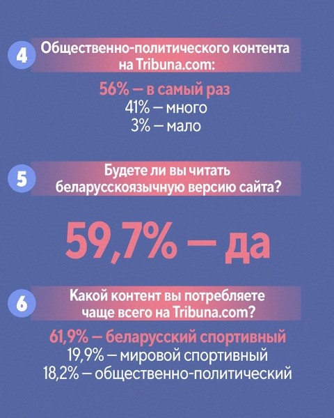 Футбольная аудитория в два раза больше хоккейной, 60% согласились перейти на беларусский, 2% стали следить за спортом больше. Результаты опроса пользователей Tribuna.com Футбольная аудитория в два раза больше хоккейной, 60% согласились перейти на беларусский, 2% стали следить за спортом больше. Результаты опроса пользователей Tribuna.com