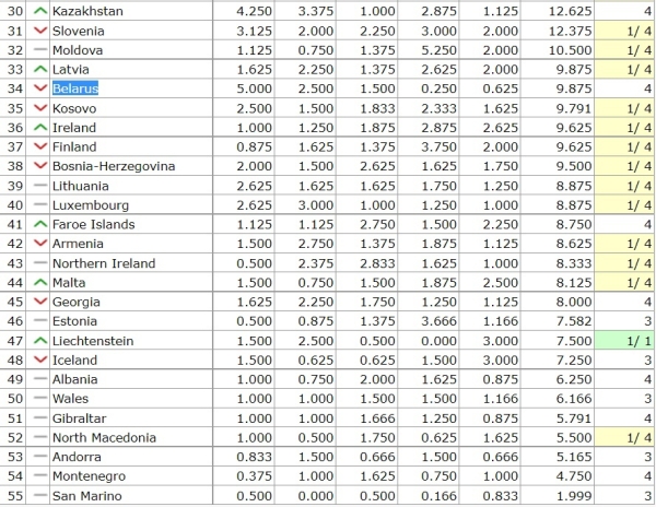 Белфутбол імкліва набліжаецца да еўрапейскага дна: яшчэ адзін правальны сезон – і заяўка скароціцца да трох клубаў