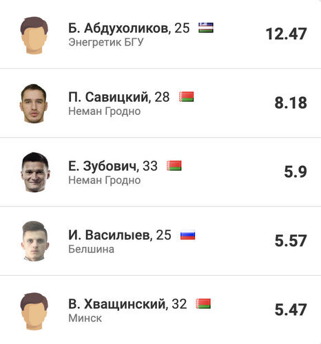 Абдихоликов рвет высшую лигу, но только потому, что уровень футбола в Беларуси рухнул. В «Энергетике» считают, что Умаров и Яхшибоев были круче