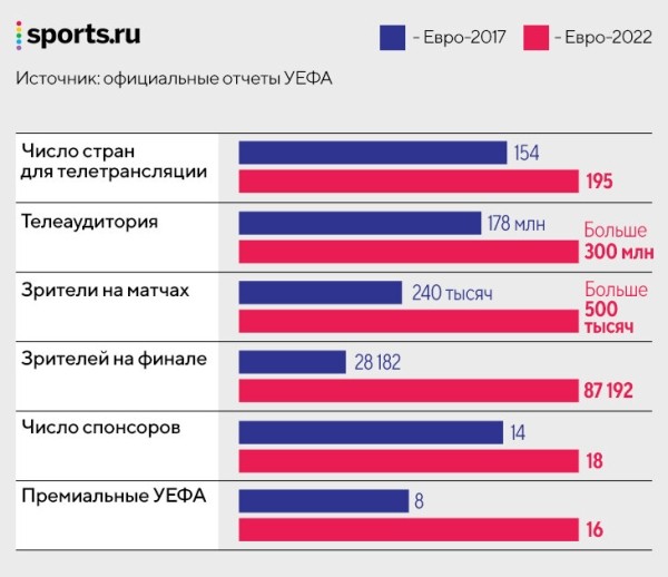 Женский футбол уходит от мужского – и становится сильнее. Он все привлекательнее для инвесторов и нравится подросткам