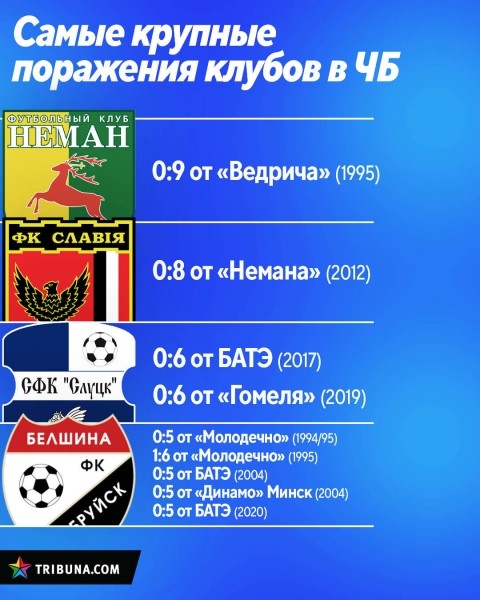 БАТЭ – наименее униженный из топов, «Энергетик» и «Неман» держат антирекорд лиги, «Шахтер» совсем рядом. Самые крупные поражения в истории белклубов БАТЭ – наименее униженный из топов, «Энергетик» и «Неман» держат антирекорд лиги, «Шахтер» совсем рядом. Самые крупные поражения в истории белклубов