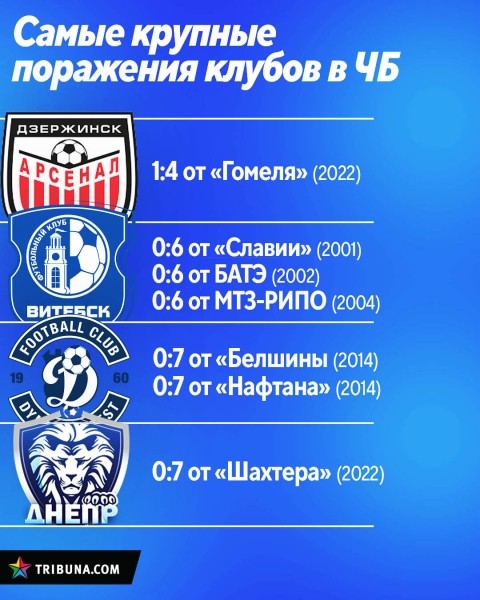 БАТЭ – наименее униженный из топов, «Энергетик» и «Неман» держат антирекорд лиги, «Шахтер» совсем рядом. Самые крупные поражения в истории белклубов БАТЭ – наименее униженный из топов, «Энергетик» и «Неман» держат антирекорд лиги, «Шахтер» совсем рядом. Самые крупные поражения в истории белклубов