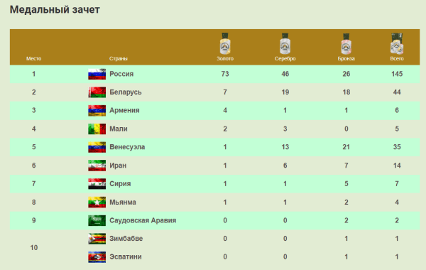 В России прошли соревнования между Зимбабве, Мьянмой, Эсватини и другими «сверхдержавами». Даже тут беларусы не первые