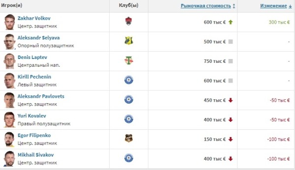 Футбол.  Захар Волков подорожал на 300 тысяч евро по версии transfermarkt, Виталий Лисакович подешевел на 200 тысяч
&nbsp;